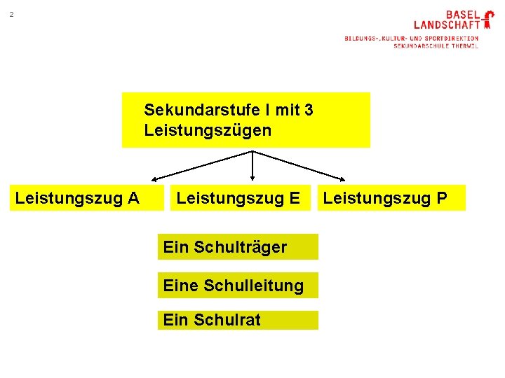 2 Sekundarstufe I mit 3 Leistungszügen Leistungszug A Leistungszug E Ein Schulträger Eine Schulleitung