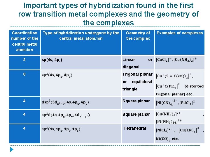 Important types of hybridization found in the first row transition metal complexes and the