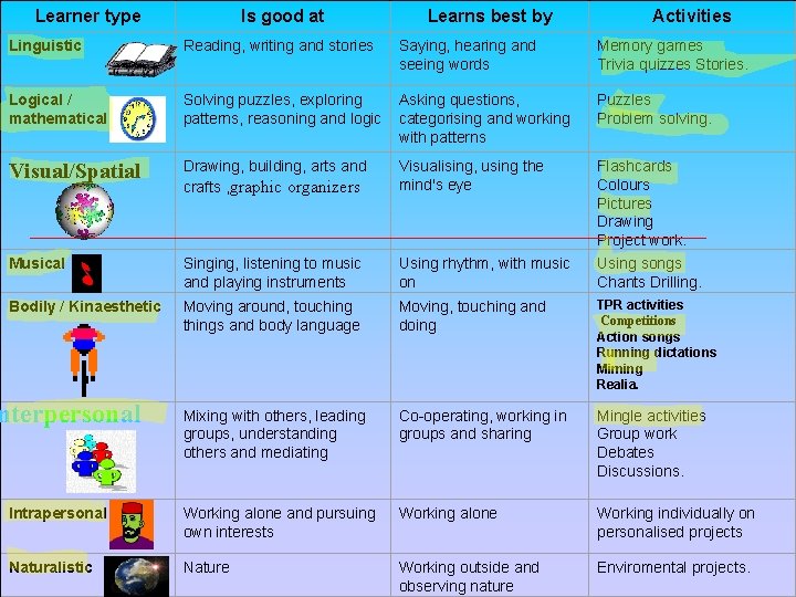 Learner type Is good at Learns best by Activities Linguistic Reading, writing and stories