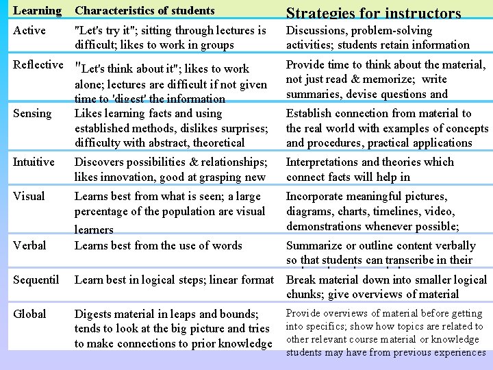 Learning Style Activetyle Characteristics of students Strategies for instructors "Let's try it"; sitting through