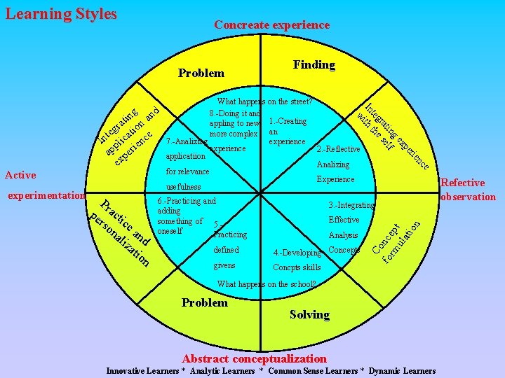 Learning Styles Concreate experience Problem 6. -Practicing and adding something of 5. oneself Practicing