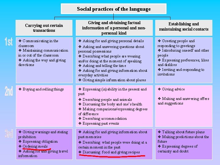 Social practices of the language Giving and obtaining factual information of a personal and