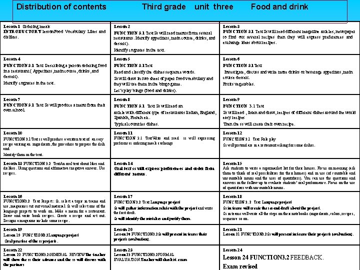 Distribution of contents Third grade unit three Food and drink Lesson 1 Ordering meals