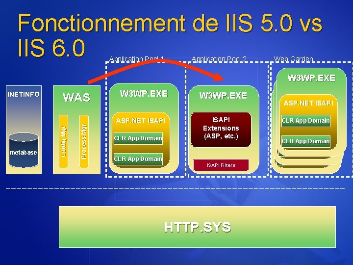 Fonctionnement de IIS 5. 0 vs IIS 6. 0 Application Pool 1 INETINFO DLLHOST.