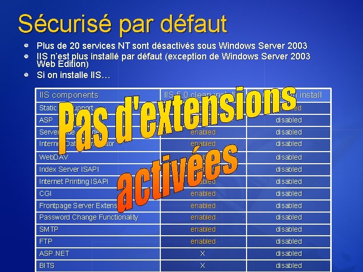 Sécurisé par défaut Plus de 20 services NT sont désactivés sous Windows Server 2003