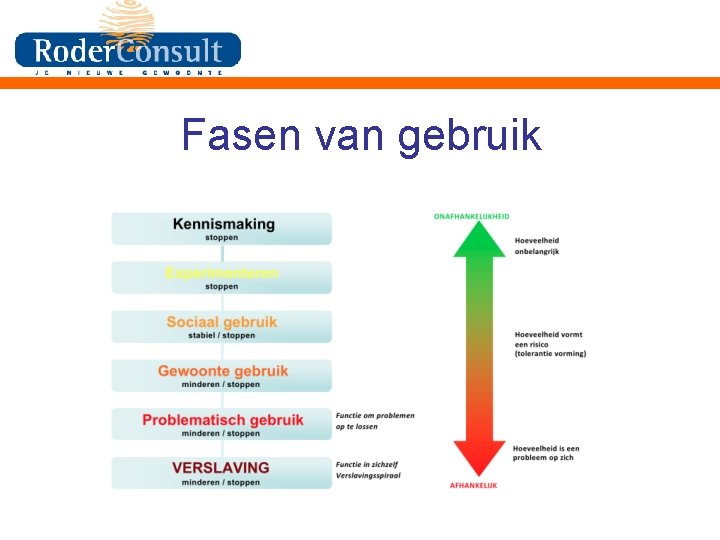 Fasen van gebruik 