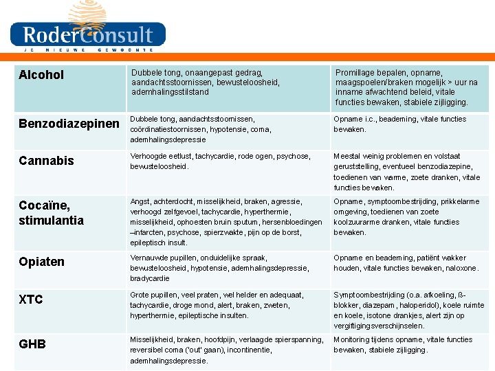 Alcohol Dubbele tong, onaangepast gedrag, aandachtsstoornissen, bewusteloosheid, ademhalingsstilstand Promillage bepalen, opname, maagspoelen/braken mogelijk >