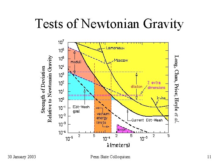 Tests of Newtonian Gravity Strength of Deviation Relative to Newtonain Gravity Long, Chan, Price;