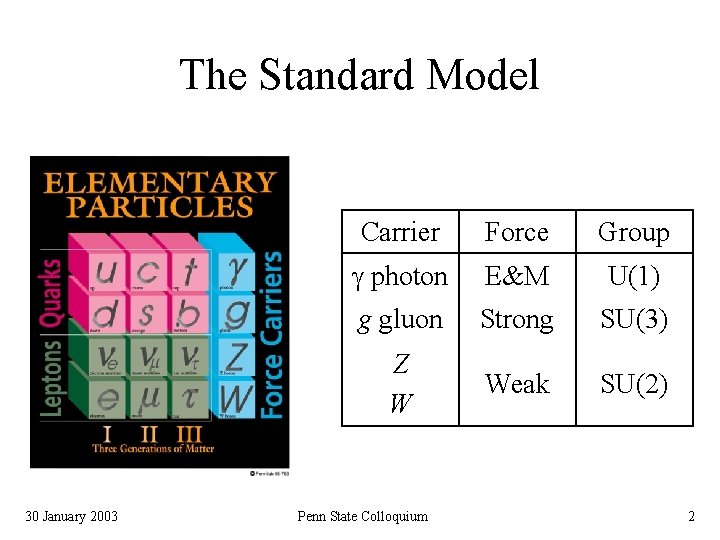 The Standard Model 30 January 2003 Carrier Force Group g photon E&M U(1) g