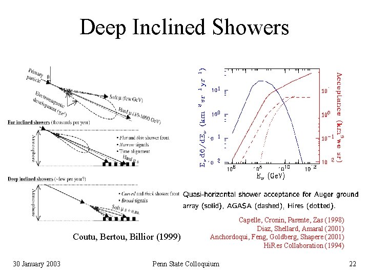 Deep Inclined Showers Coutu, Bertou, Billior (1999) 30 January 2003 Capelle, Cronin, Parente, Zas