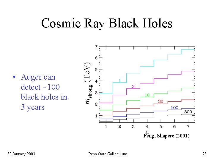  • Auger can detect ~100 black holes in 3 years mstrong (Te. V)