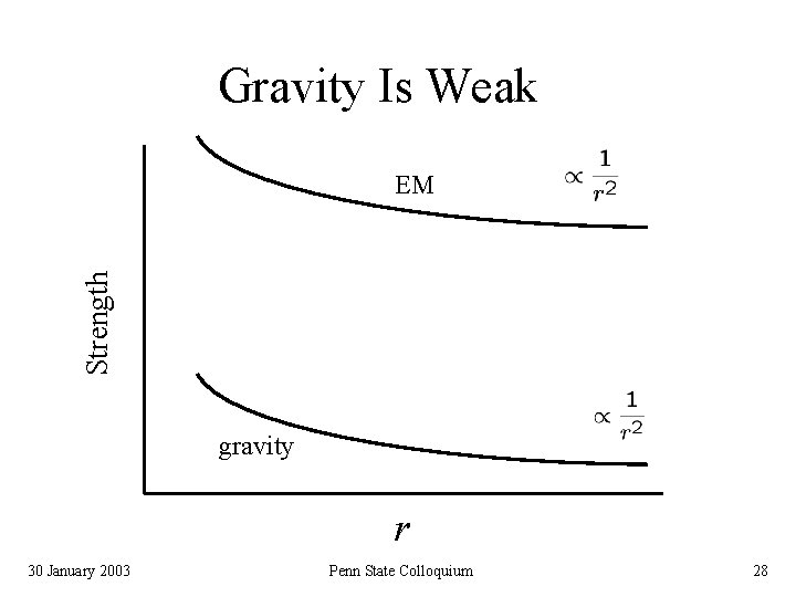 Gravity Is Weak Strength EM gravity r 30 January 2003 Penn State Colloquium 28