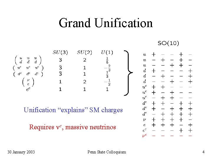 Grand Unification “explains” SM charges Requires nc, massive neutrinos 30 January 2003 Penn State