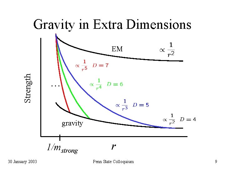 Gravity in Extra Dimensions Strength EM … gravity 1/mstrong 30 January 2003 r Penn