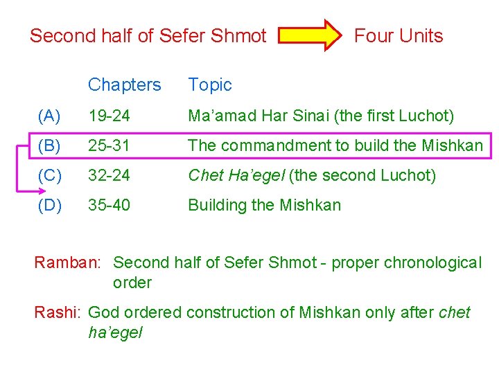 Second half of Sefer Shmot Four Units Chapters Topic (A) 19 -24 Ma’amad Har