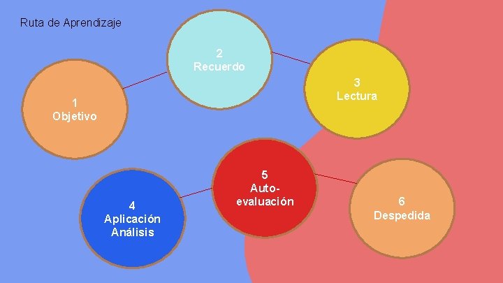 Ruta de Aprendizaje 2 Recuerdo 3 Lectura 1 Objetivo 4 Aplicación Análisis 5 Autoevaluación