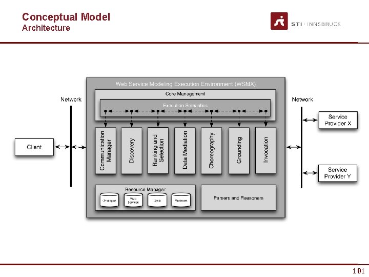 Conceptual Model Architecture 101 