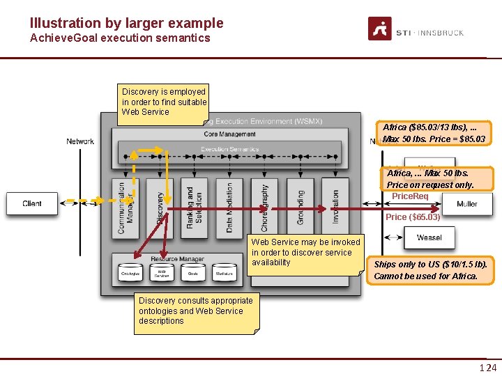 Illustration by larger example Achieve. Goal execution semantics Discovery is employed in order to