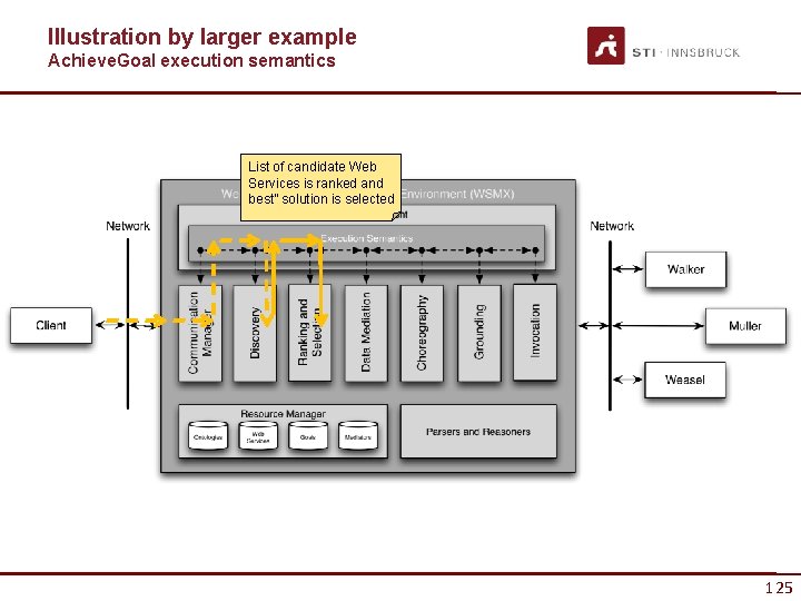 Illustration by larger example Achieve. Goal execution semantics List of candidate Web Services is
