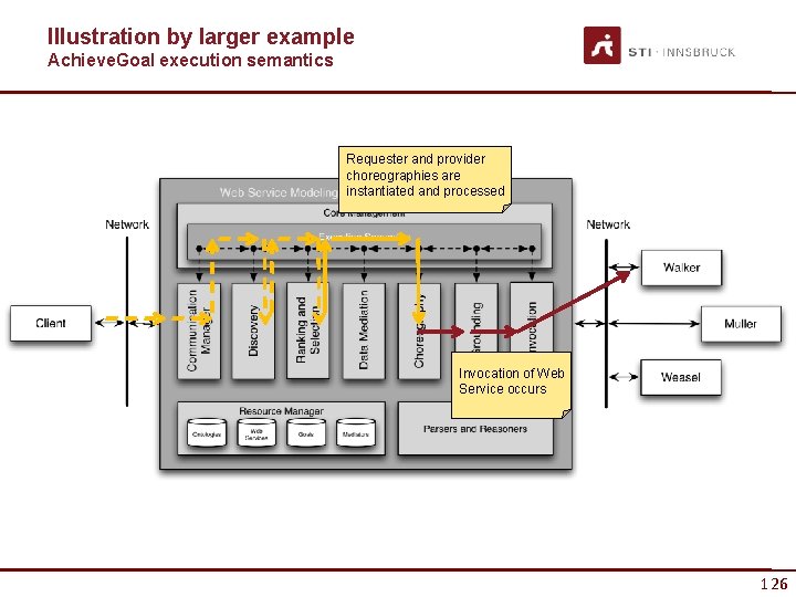 Illustration by larger example Achieve. Goal execution semantics Requester and provider choreographies are instantiated