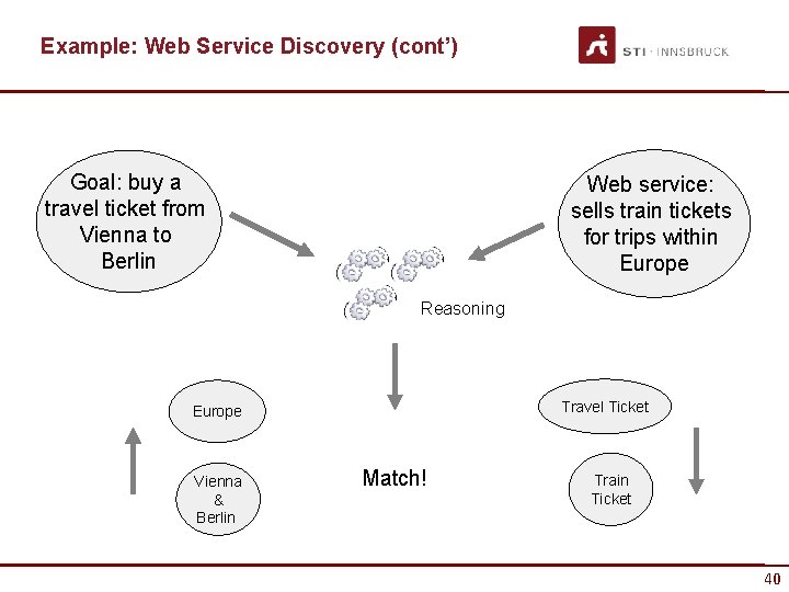 Example: Web Service Discovery (cont’) Goal: buy a travel ticket from Vienna to Berlin
