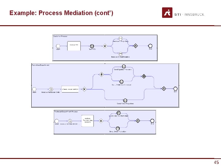 Example: Process Mediation (cont’) 45 