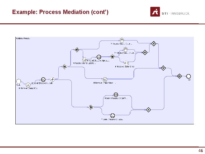 Example: Process Mediation (cont’) 46 