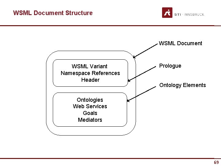 WSML Document Structure WSML Document WSML Variant Namespace References Header Prologue Ontology Elements Ontologies