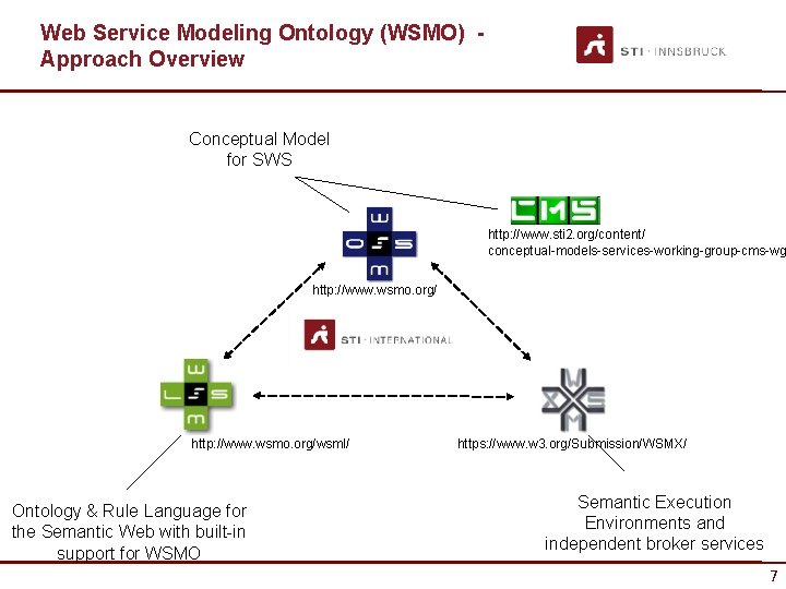 Web Service Modeling Ontology (WSMO) Approach Overview Conceptual Model for SWS http: //www. sti