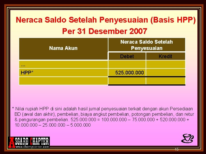 Neraca Saldo Setelah Penyesuaian (Basis HPP) Per 31 Desember 2007 Nama Akun Neraca Saldo