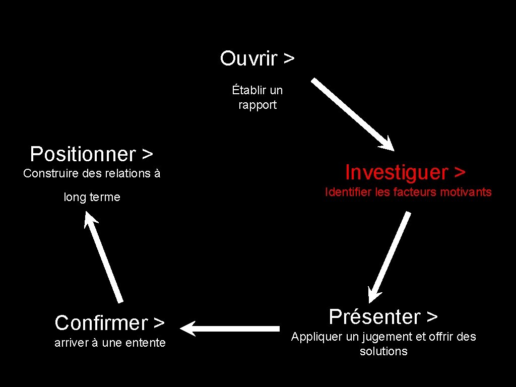 Ouvrir > Établir un rapport Positionner > Construire des relations à Investiguer > long