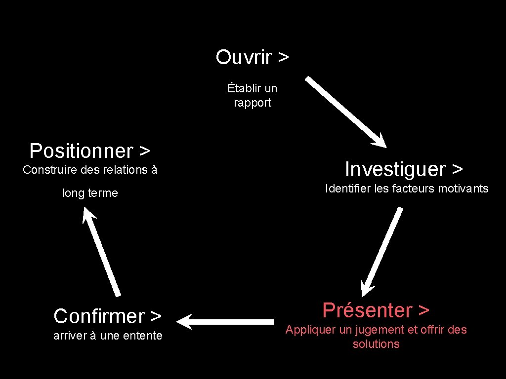 Ouvrir > Établir un rapport Positionner > Construire des relations à Investiguer > long