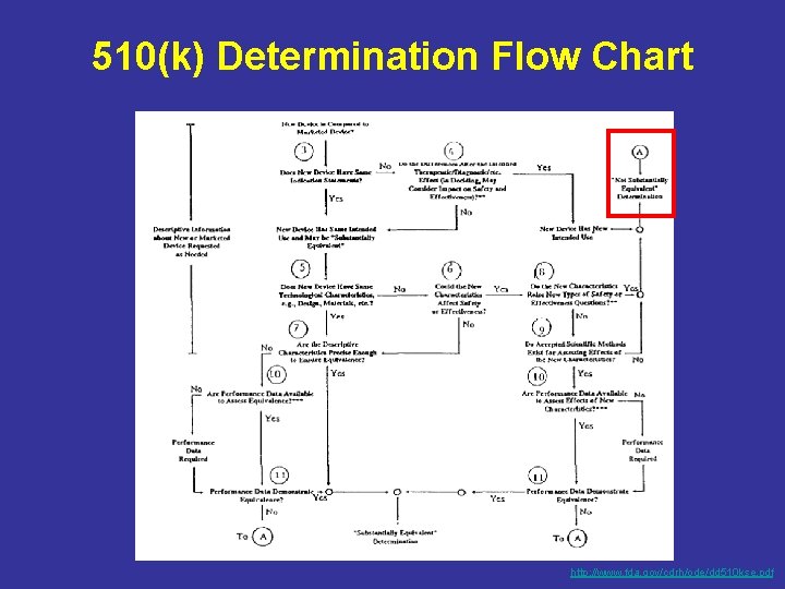 510(k) Determination Flow Chart http: //www. fda. gov/cdrh/ode/dd 510 kse. pdf 