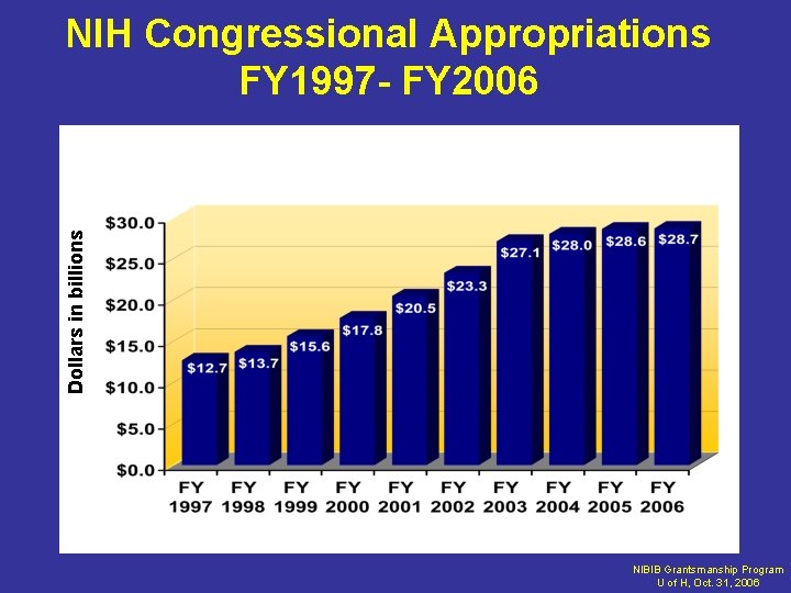 Dollars in billions NIH Congressional Appropriations FY 1997 - FY 2006 NIBIB Grantsmanship Program