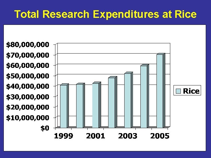 Total Research Expenditures at Rice 