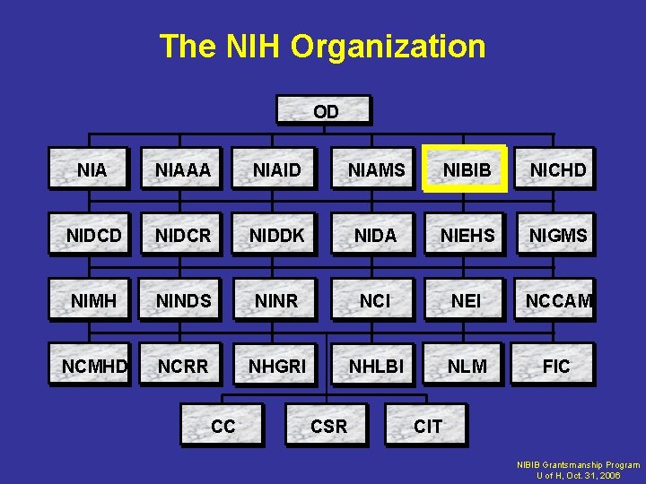 The NIH Organization OD NIAAA NIAID NIAMS NIBIB NICHD NIDCR NIDDK NIDA NIEHS NIGMS