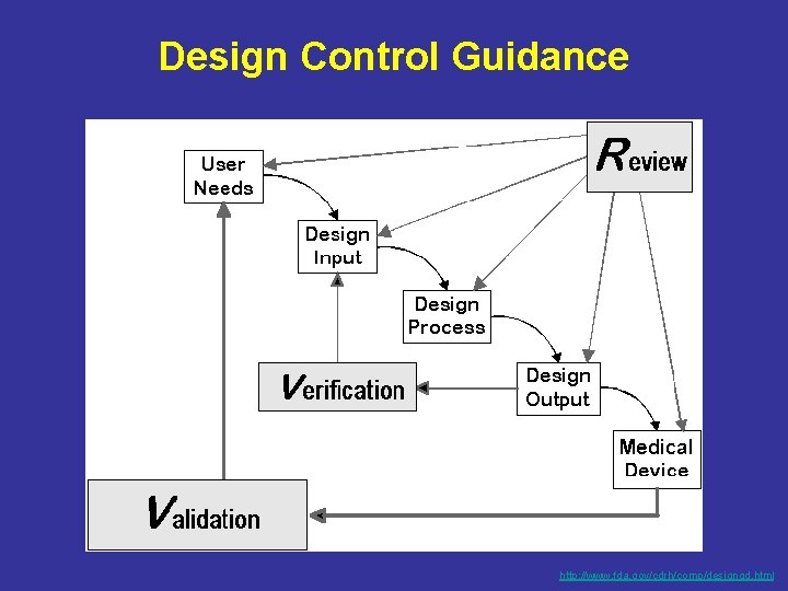 Design Control Guidance http: //www. fda. gov/cdrh/comp/designgd. html 