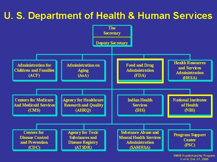 U. S. Department of Health & Human Services The Secretary Deputy Secretary Administration for