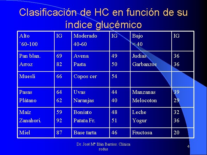 Clasificación de HC en función de su índice glucémico Alto ´ 60 -100 IG