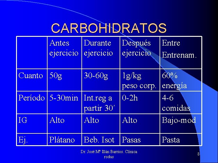CARBOHIDRATOS Antes Durante ejercicio Después ejercicio Cuanto 50 g 30 -60 g Ej. Beb.