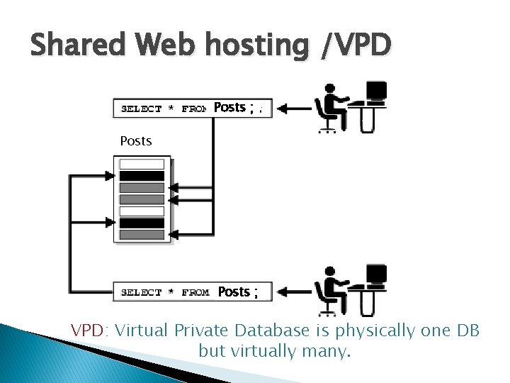 Shared Web hosting /VPD Posts ; VPD: Virtual Private Database is physically one DB