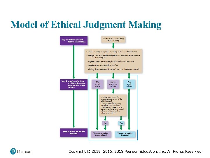 Model of Ethical Judgment Making Copyright © 2019, 2016, 2013 Pearson Education, Inc. All