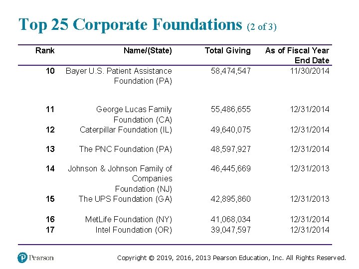 Top 25 Corporate Foundations (2 of 3) Rank Name/(State) Total Giving As of Fiscal