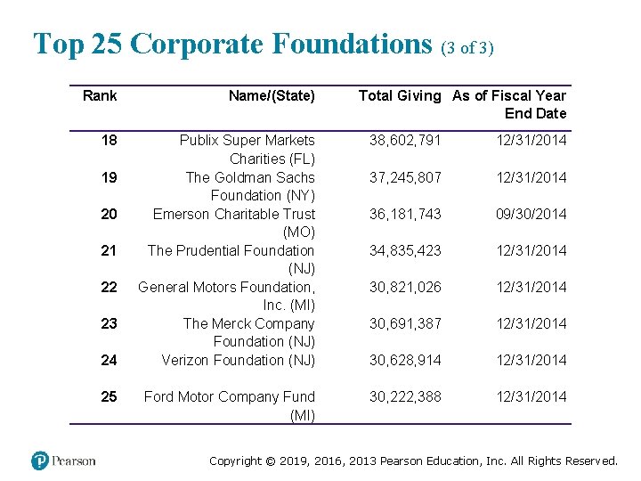 Top 25 Corporate Foundations (3 of 3) Rank Name/(State) 18 Publix Super Markets Charities