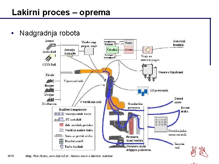 Lakirni proces – oprema • Nadgradnja robota 9/19 Mag. Rok Koren, univ. dipl. inž.