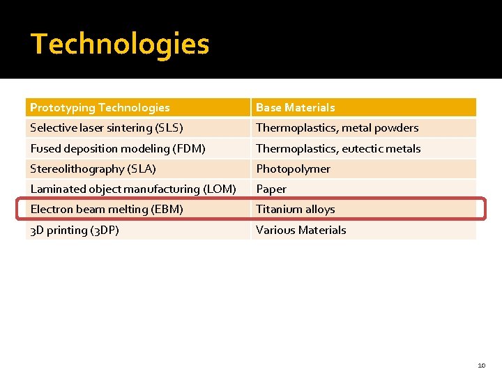 Technologies Prototyping Technologies Base Materials Selective laser sintering (SLS) Thermoplastics, metal powders Fused deposition