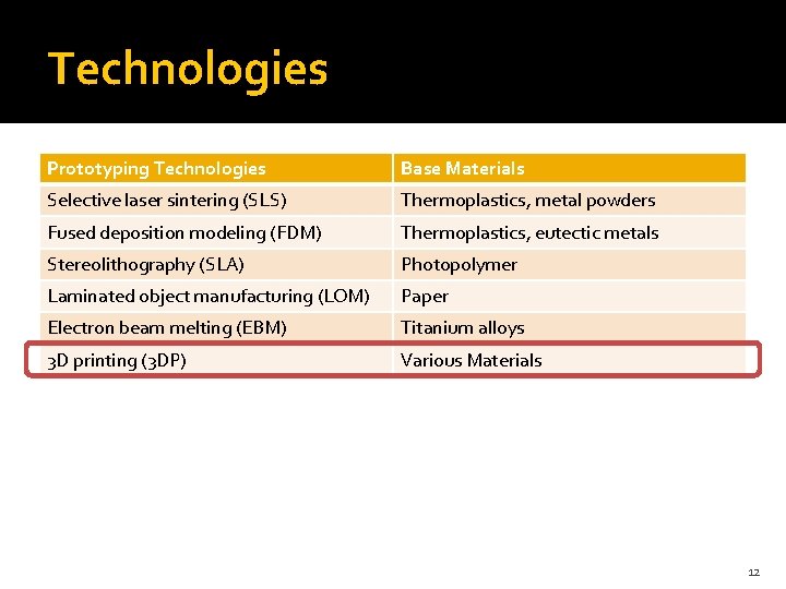 Technologies Prototyping Technologies Base Materials Selective laser sintering (SLS) Thermoplastics, metal powders Fused deposition