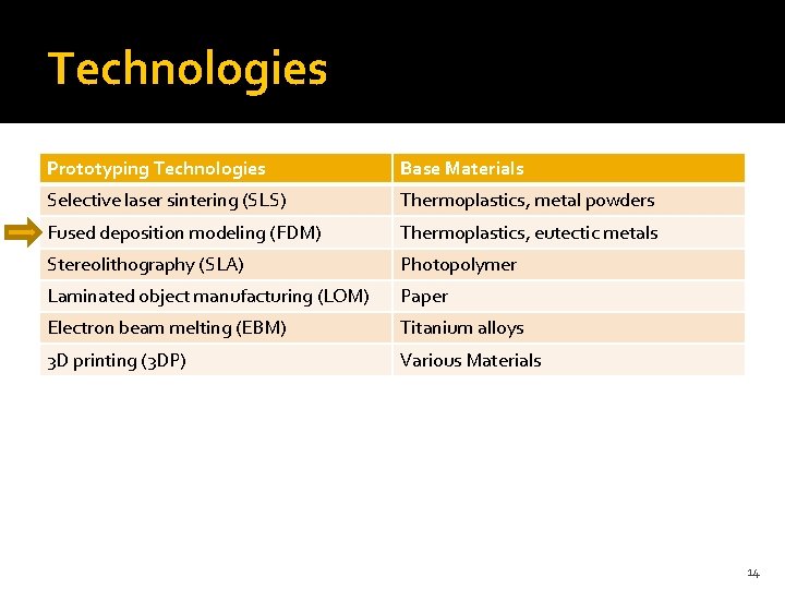 Technologies Prototyping Technologies Base Materials Selective laser sintering (SLS) Thermoplastics, metal powders Fused deposition