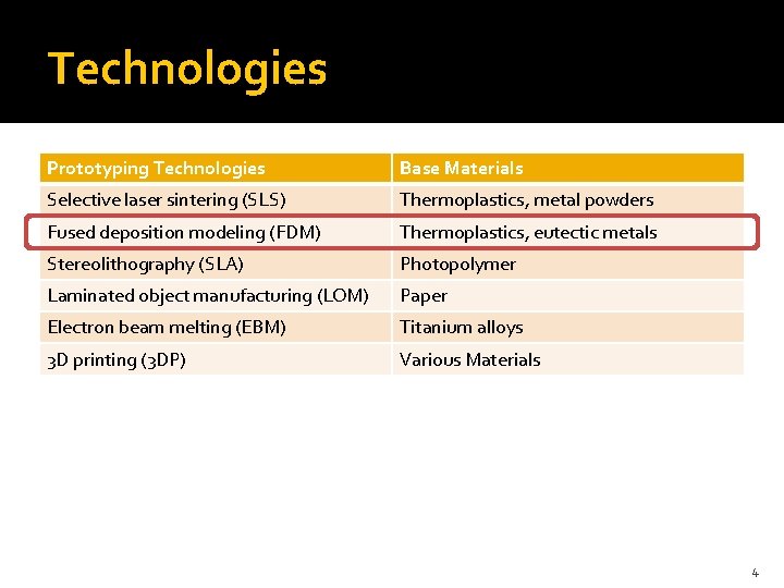 Technologies Prototyping Technologies Base Materials Selective laser sintering (SLS) Thermoplastics, metal powders Fused deposition