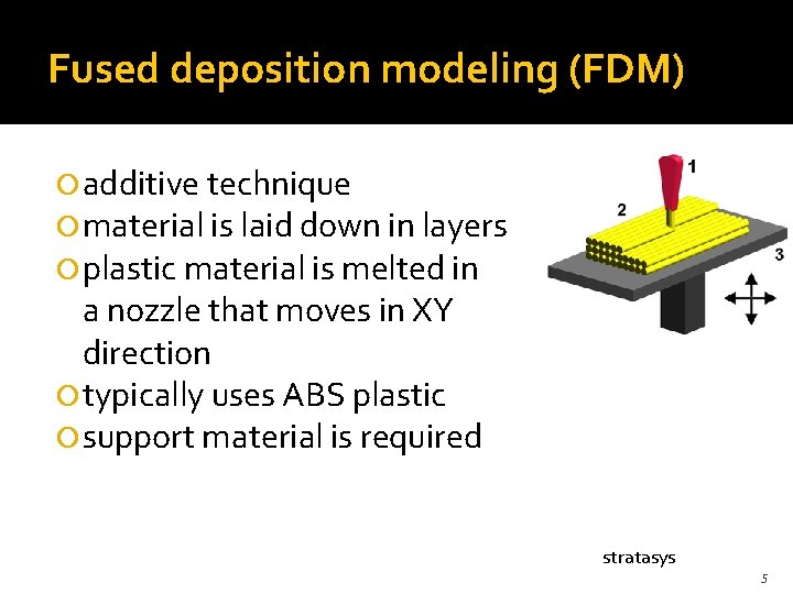 Fused deposition modeling (FDM) additive technique material is laid down in layers plastic material